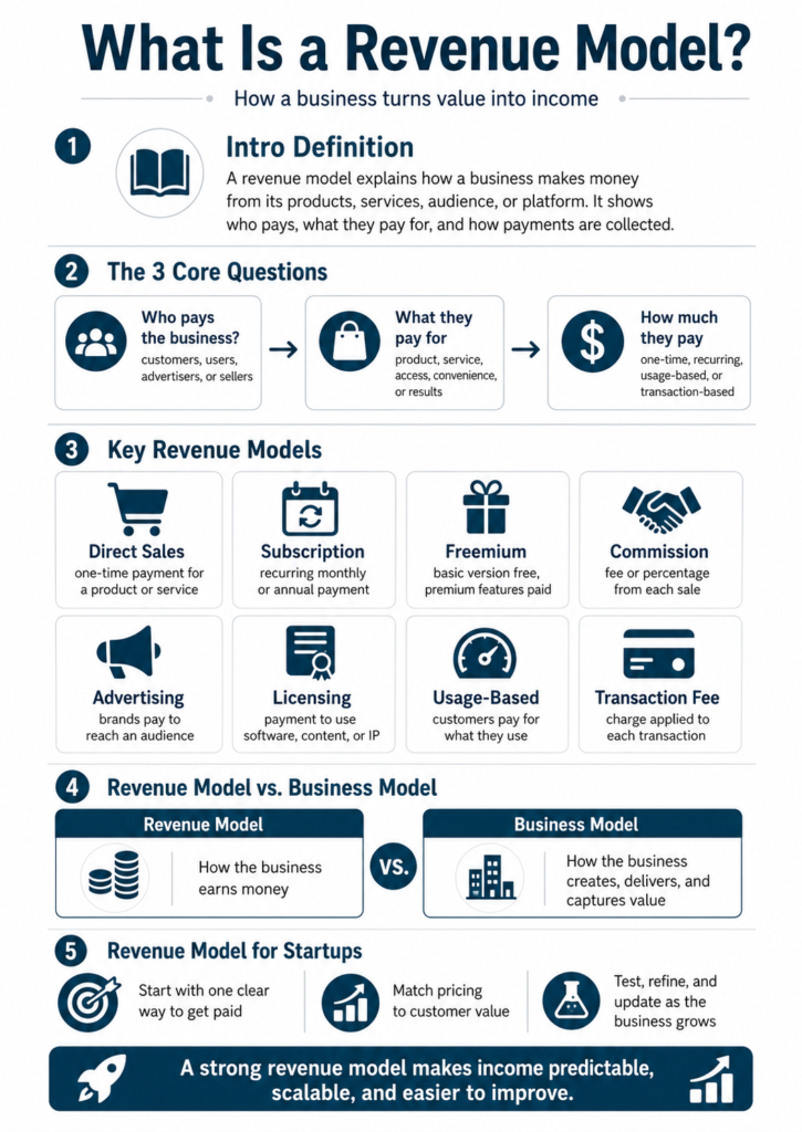 revenue model explain infographics