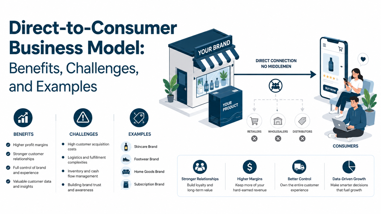 Direct-to-Consumer Business Model